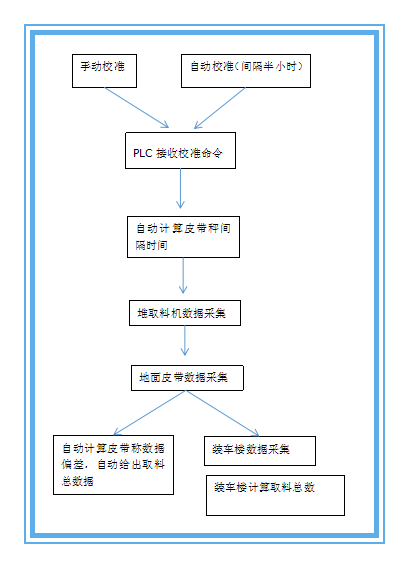 91免费福利导航自動校驗係統